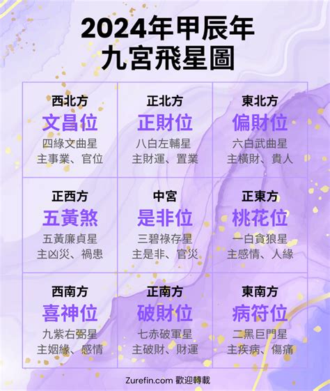 2023 九宮飛星圖化解